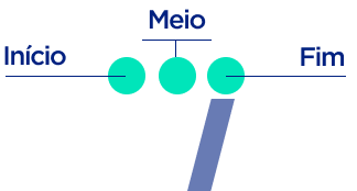 Inicio, meio e fim de uma solução empresarial