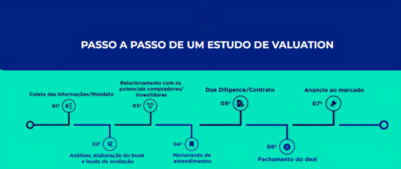 Valuation de empresas passo a passo